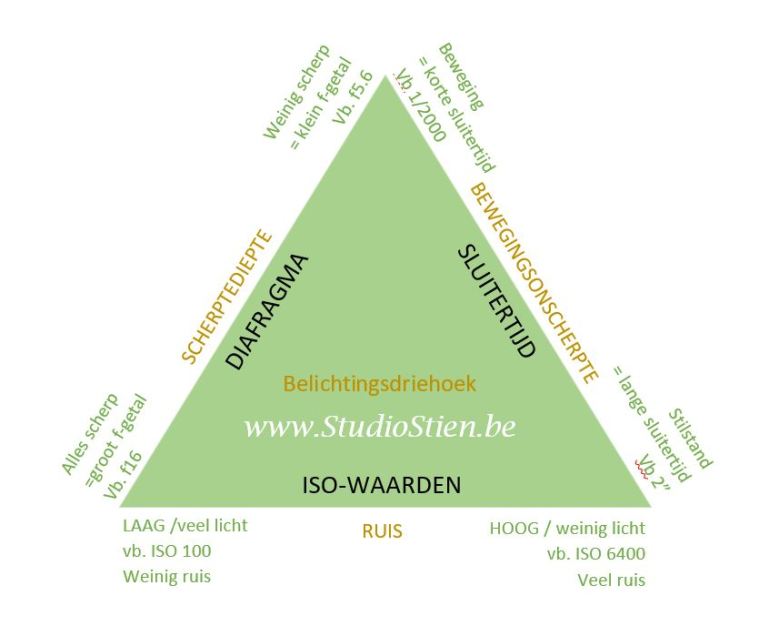 fotografie basibegrippen fotograferen beginners belichtingsdriehoek diafragma sluitertijd iso-waarden